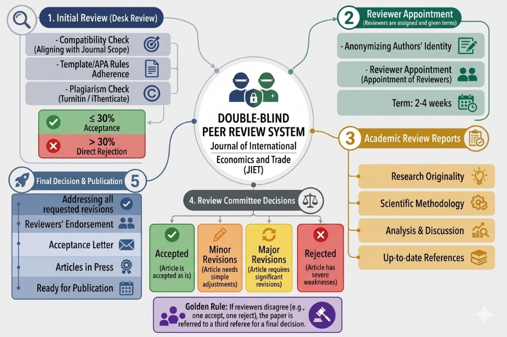 Peer Review Flowchart